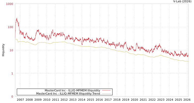 graph of MasterCard Inc ILLIQ-MFMEM