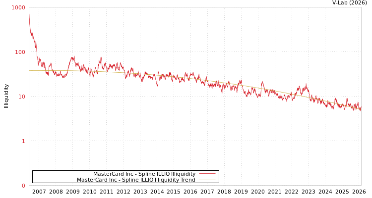 graph of MasterCard Inc ILLIQ-SMEM