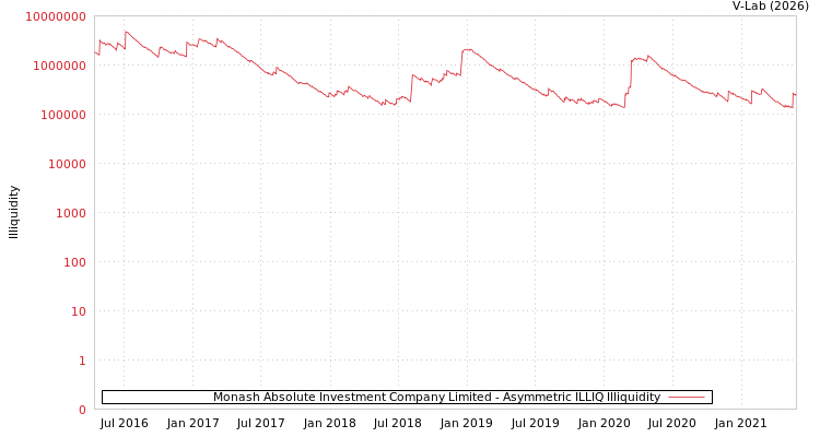 graph of Monash Absolute Investment Company Limited ILLIQ-AMEM
