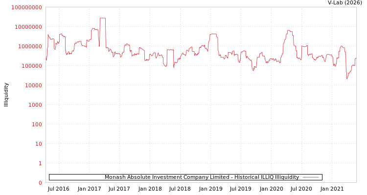 graph of Monash Absolute Investment Company Limited ILLIQ-HIST