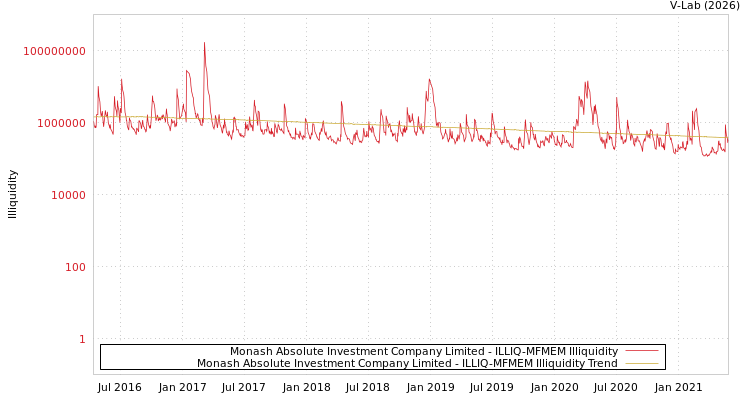 graph of Monash Absolute Investment Company Limited ILLIQ-MFMEM
