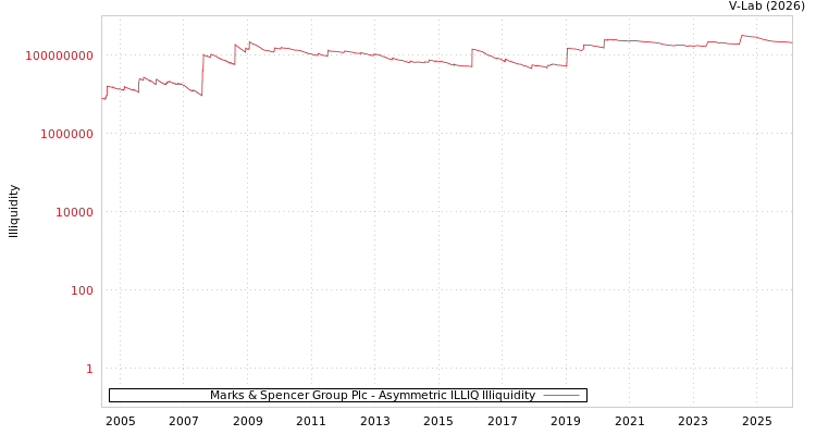 graph of Marks & Spencer Group Plc ILLIQ-AMEM