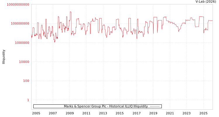 graph of Marks & Spencer Group Plc ILLIQ-HIST