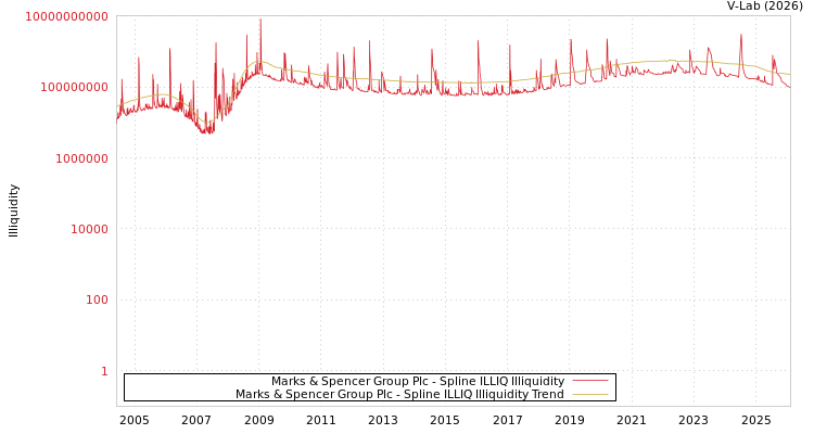 graph of Marks & Spencer Group Plc ILLIQ-SMEM