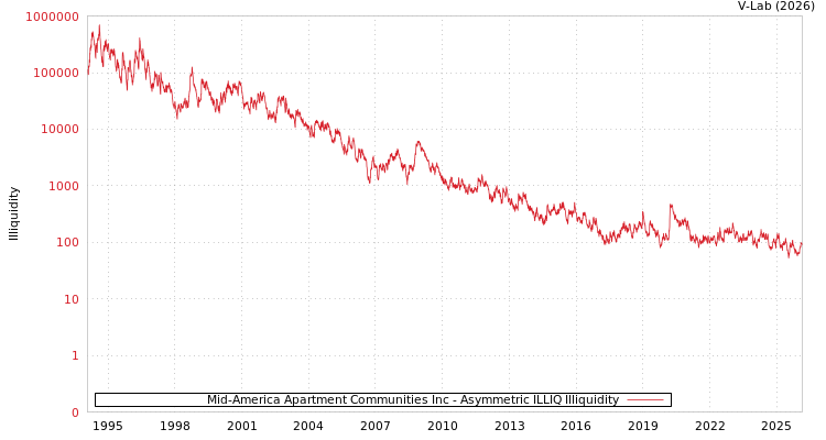 graph of Mid-America Apartment Communities Inc ILLIQ-AMEM