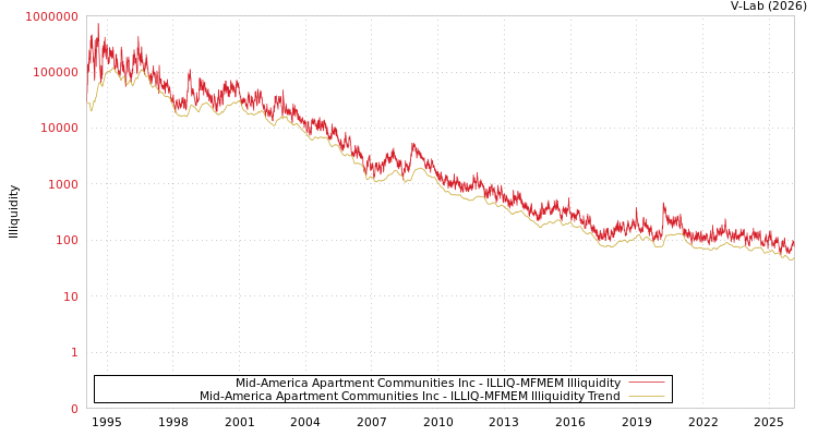 graph of Mid-America Apartment Communities Inc ILLIQ-MFMEM