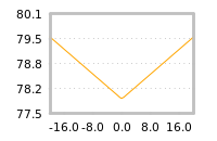 Impact of return on liquidity tomorrow