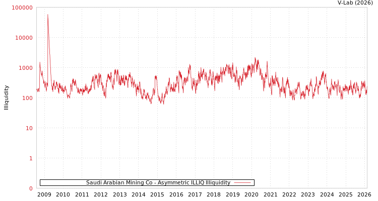 graph of Saudi Arabian Mining Co ILLIQ-AMEM
