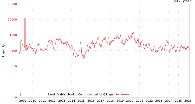 graph of Saudi Arabian Mining Co ILLIQ-HIST