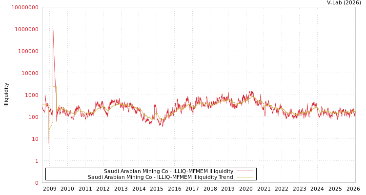 graph of Saudi Arabian Mining Co ILLIQ-MFMEM