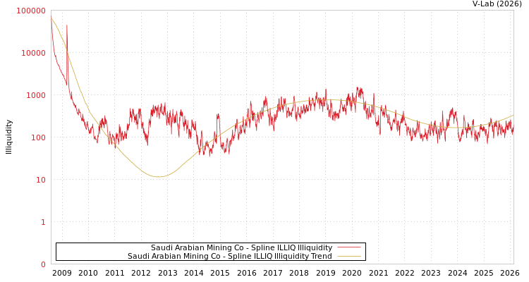 graph of Saudi Arabian Mining Co ILLIQ-SMEM