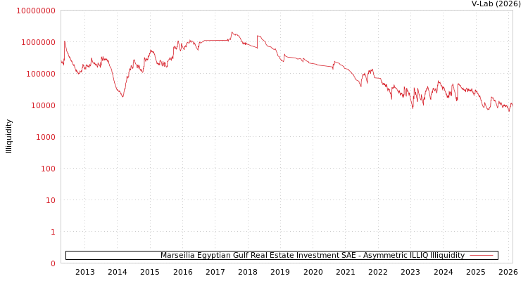 graph of Marseilia Egyptian Gulf Real Estate Investment SAE ILLIQ-AMEM
