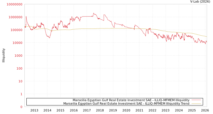 graph of Marseilia Egyptian Gulf Real Estate Investment SAE ILLIQ-MFMEM