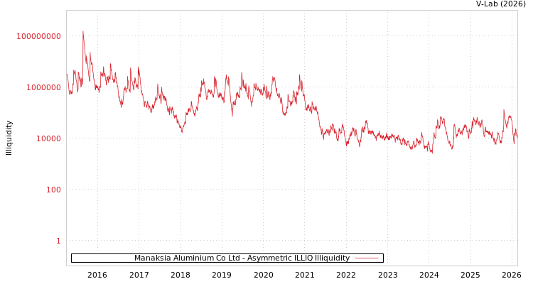 graph of Manaksia Aluminium Co Ltd ILLIQ-AMEM