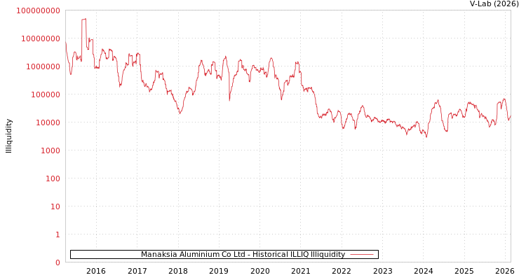 graph of Manaksia Aluminium Co Ltd ILLIQ-HIST