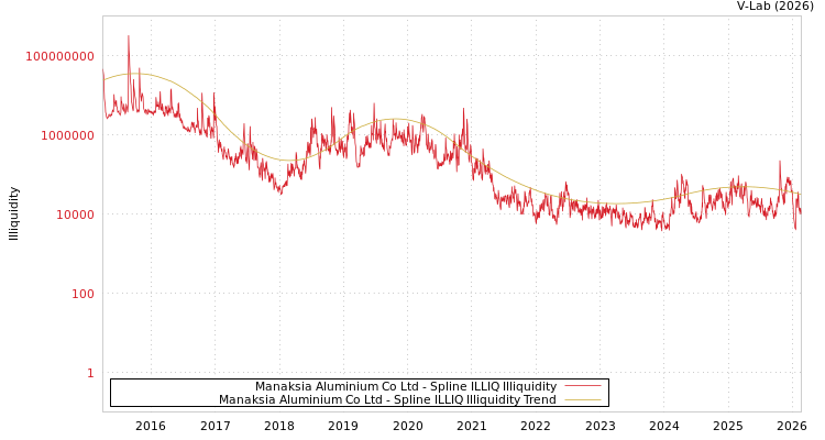 graph of Manaksia Aluminium Co Ltd ILLIQ-SMEM