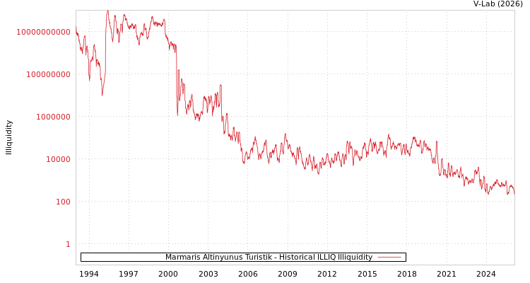 graph of Marmaris Altinyunus Turistik ILLIQ-HIST