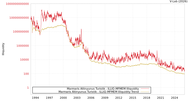 graph of Marmaris Altinyunus Turistik ILLIQ-MFMEM