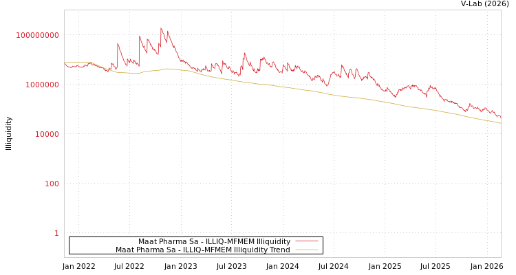 graph of Maat Pharma Sa ILLIQ-MFMEM