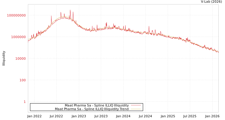 graph of Maat Pharma Sa ILLIQ-SMEM