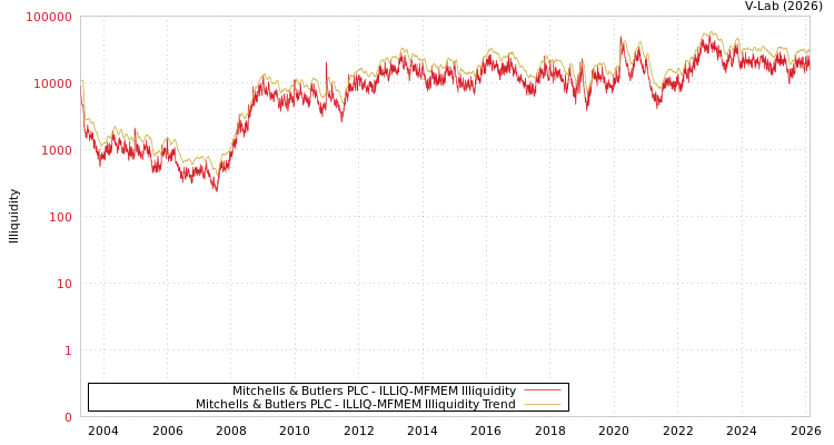 graph of Mitchells & Butlers PLC ILLIQ-MFMEM