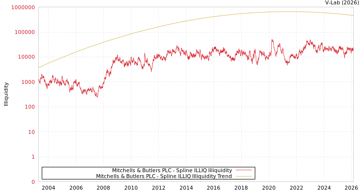 graph of Mitchells & Butlers PLC ILLIQ-SMEM