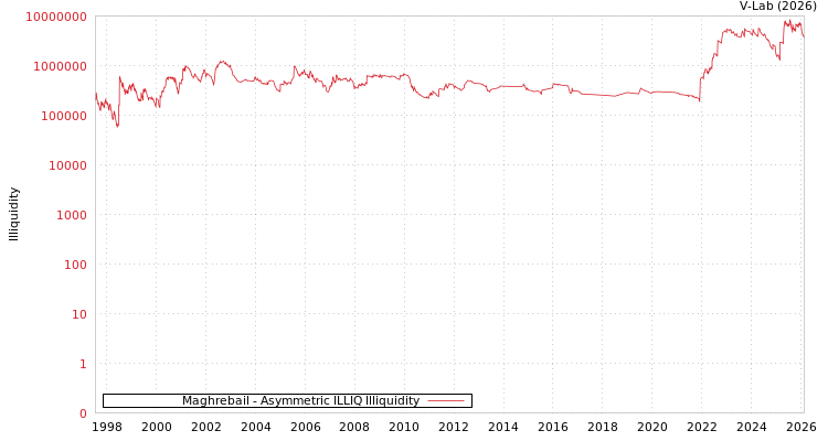 graph of Maghrebail ILLIQ-AMEM