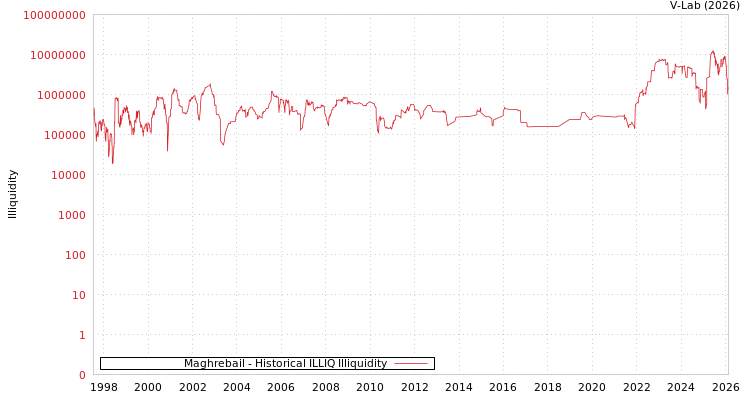 graph of Maghrebail ILLIQ-HIST