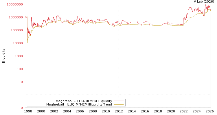 graph of Maghrebail ILLIQ-MFMEM