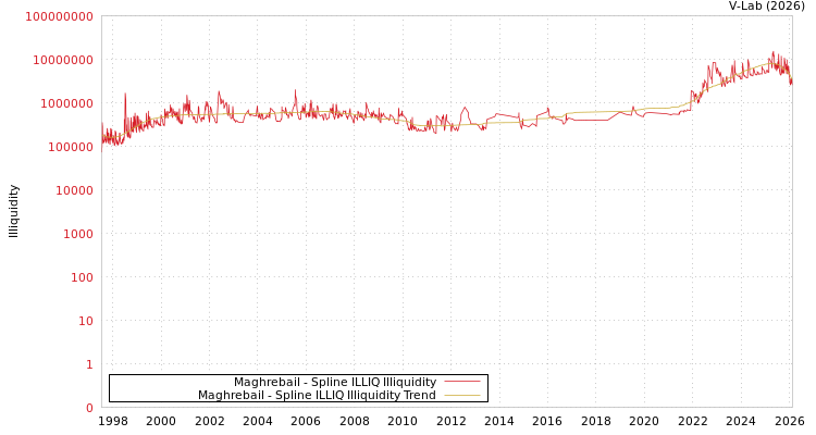 graph of Maghrebail ILLIQ-SMEM