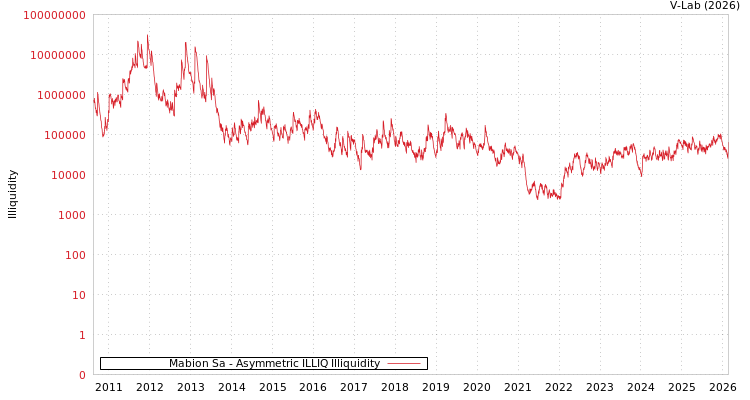 graph of Mabion Sa ILLIQ-AMEM