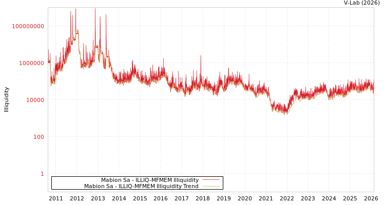 graph of Mabion Sa ILLIQ-MFMEM