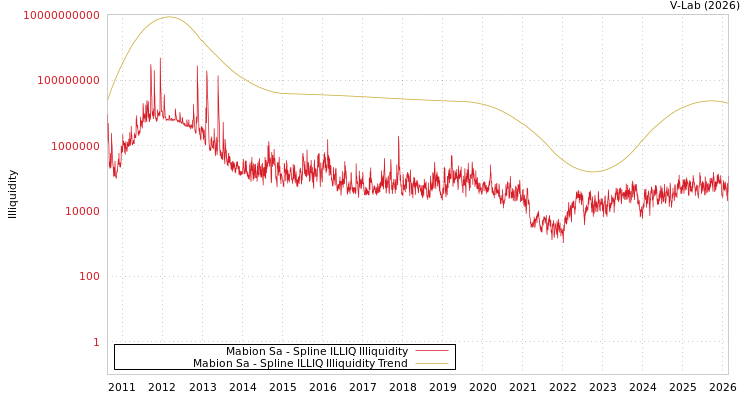 graph of Mabion Sa ILLIQ-SMEM