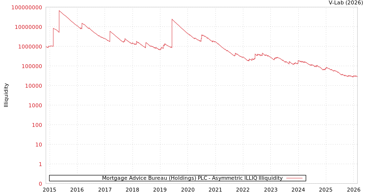 graph of Mortgage Advice Bureau (Holdings) PLC ILLIQ-AMEM
