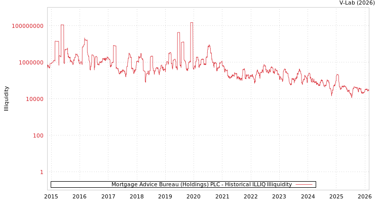 graph of Mortgage Advice Bureau (Holdings) PLC ILLIQ-HIST