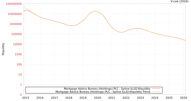 graph of Mortgage Advice Bureau (Holdings) PLC ILLIQ-SMEM