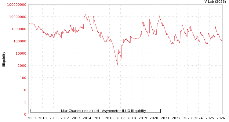 graph of Mac Charles (India) Ltd ILLIQ-AMEM