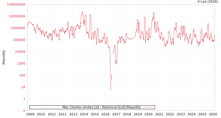 graph of Mac Charles (India) Ltd ILLIQ-HIST