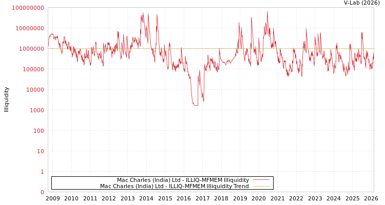 graph of Mac Charles (India) Ltd ILLIQ-MFMEM