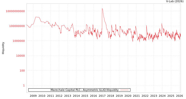graph of Marechale Capital PLC ILLIQ-AMEM