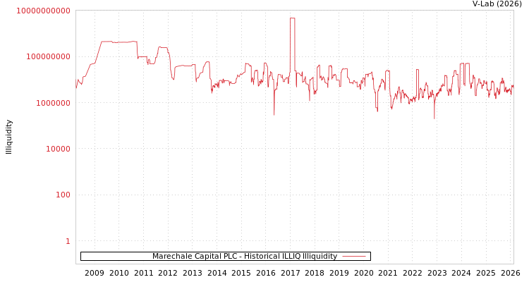graph of Marechale Capital PLC ILLIQ-HIST