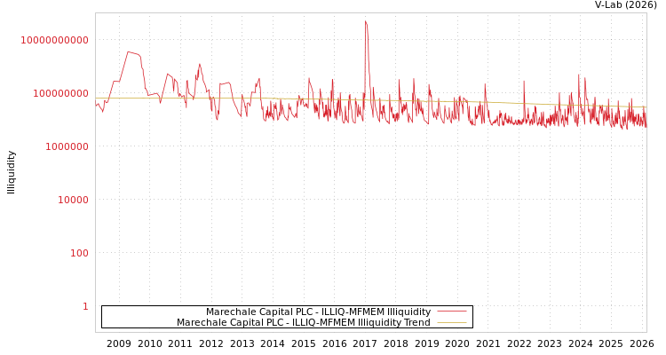 graph of Marechale Capital PLC ILLIQ-MFMEM