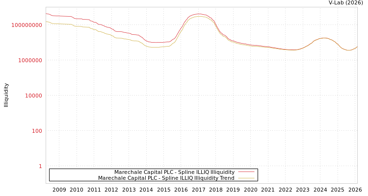 graph of Marechale Capital PLC ILLIQ-SMEM