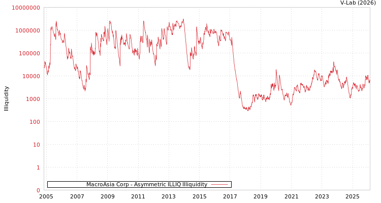 graph of MacroAsia Corp ILLIQ-AMEM
