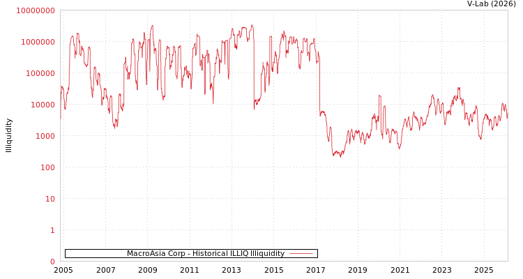 graph of MacroAsia Corp ILLIQ-HIST