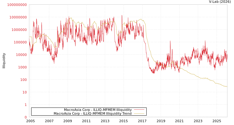 graph of MacroAsia Corp ILLIQ-MFMEM
