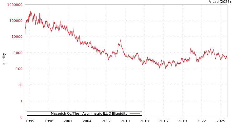 graph of Macerich Co/The ILLIQ-AMEM