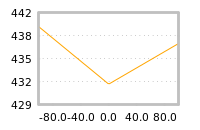 Impact of return on liquidity tomorrow