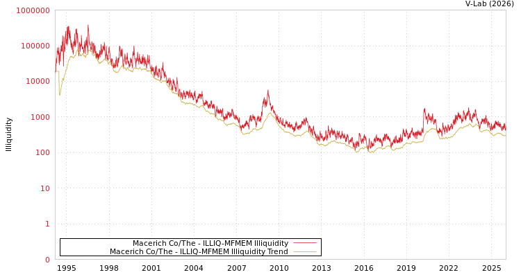 graph of Macerich Co/The ILLIQ-MFMEM
