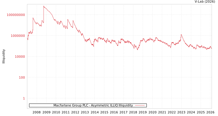 graph of Macfarlane Group PLC ILLIQ-AMEM